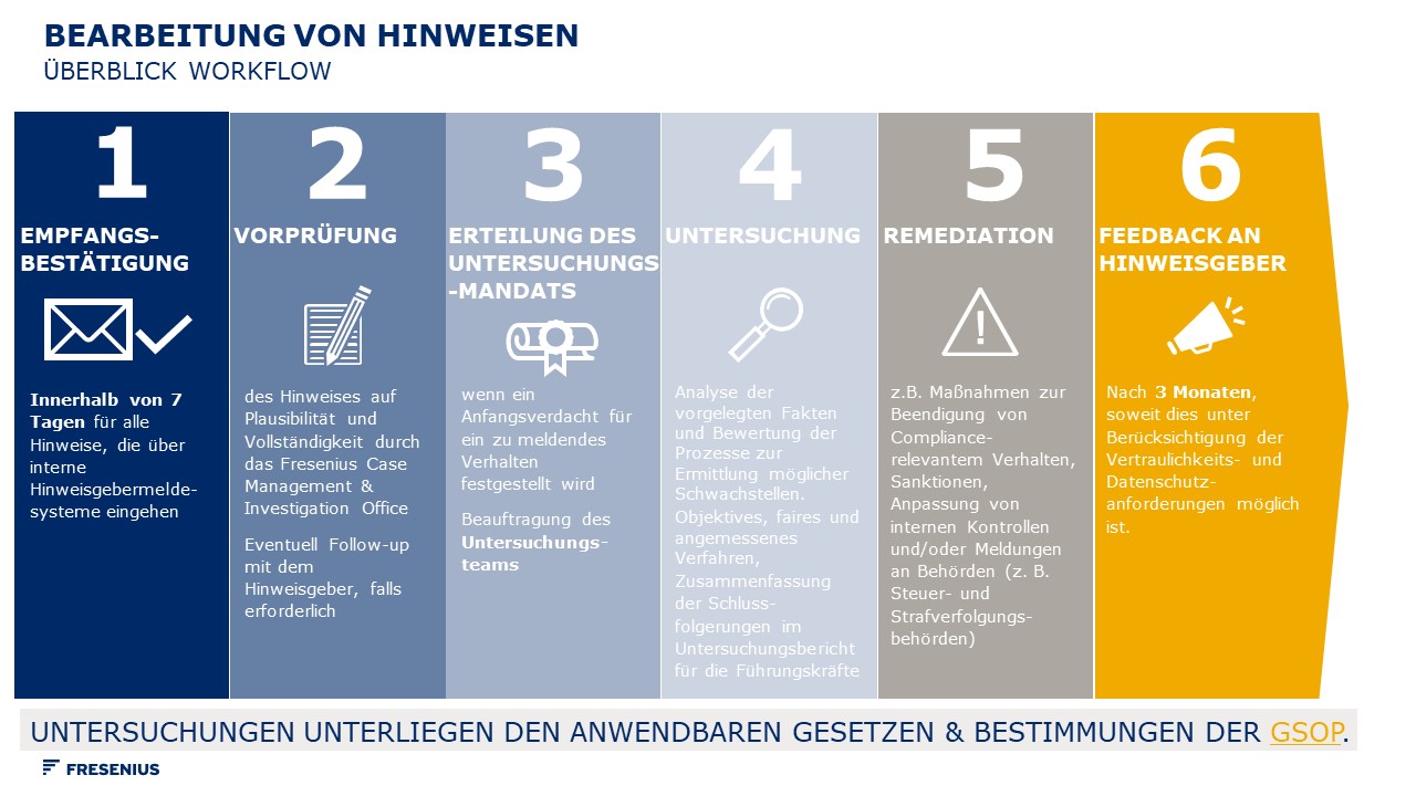 Was passiert mit meiner Meldung Infografik